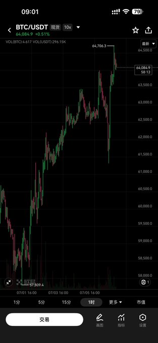 The image shows a BTC/USDT trading chart on Binance with a current price of $64,084.9, up 0.51%, displaying a strong uptrend on the 1-hour timeframe where the price recovered to above $64,000 despite reaching a low of $59,309.4, visually reinforcing the post's claim that Bitcoin's bullish momentum persisted even after MicroStrategy's BTC sale.
