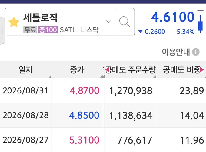 A Korean-language stock chart displays 세트로직 (SATL, ticker 373200) trading at 4.6100, down 0.2600 or 5.34%, with recent closing prices of 4.8700 (8/31), 4.8500 (8/28), and 5.3100 (8/27), illustrating a sharp recent decline that aligns with the poster's frustration over an "all-out attack" driving the stock price sharply lower.