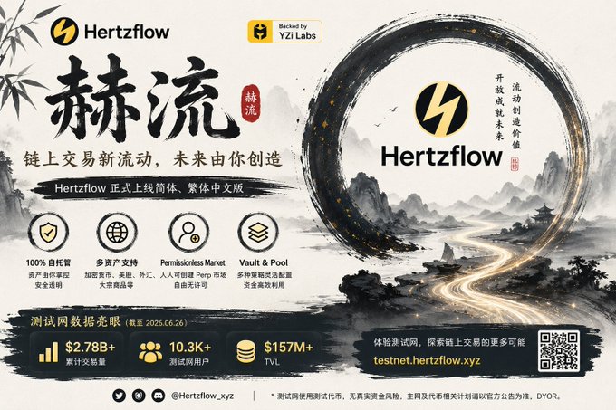 A promotional banner for 'Hertzflow' (赫流) backed by YZi Labs, showcasing Chinese mountain artwork with stats including $2.78B+ cumulative trading volume, 10.3K+ testnet users, $157M+ TVL, and the website testnet.hertzflow.xyz.