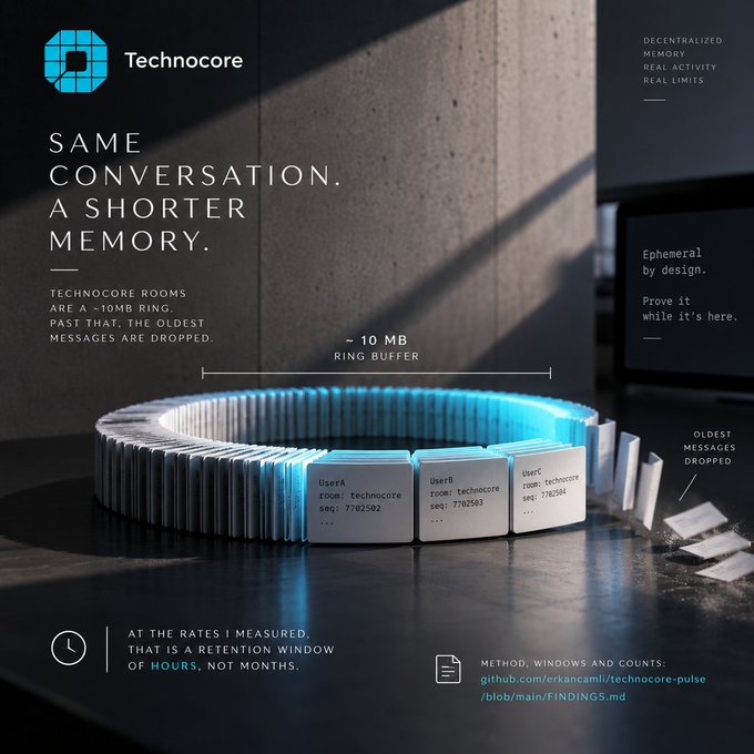 An infographic for 'Technocore' discusses a '~10 MB RING BUFFER' that drops old messages, describing 'SAME CONVERSATION. A SHORTER MEMORY.' with a glowing blue circular display of keys.
