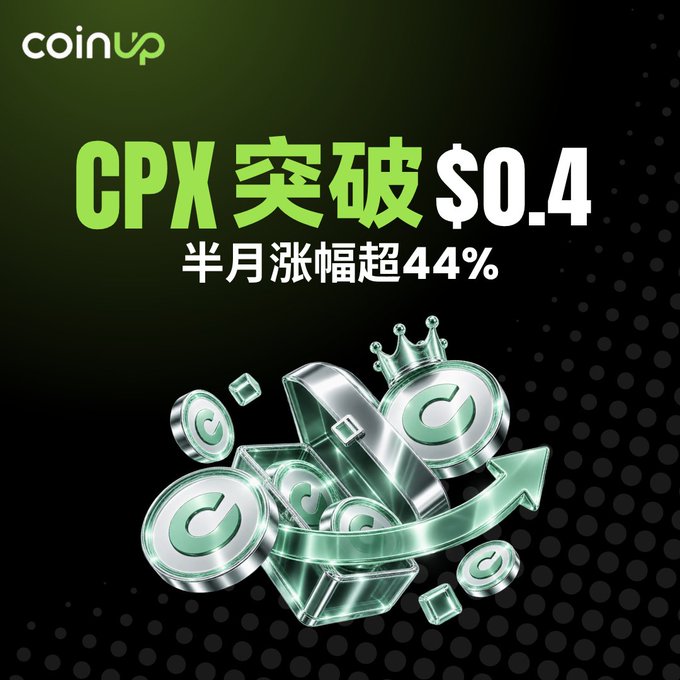 A CoinUp promotional graphic announcing that CPX has broken past $0.4, with text reading 'CPX 突破 $0.4' and '半月涨幅超44%' displayed over green and silver cryptocurrency coins and a crown.