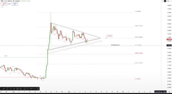 A daily candlestick chart of XRP/USD on Kraken shows price trading within a symmetrical triangle/flag pattern near $1.37, with the current price labeled at 1.38284 (+5.07%), illustrating the tight consolidation that the post suggests is poised for a breakout above $1.38.