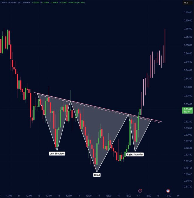 A financial candlestick chart displaying the Ondo / US Dollar trading pair, which illustrates a 'Head and Shoulders' technical analysis pattern with the points labeled 'Left Shoulder,' 'Head,' and 'Right Shoulder.'