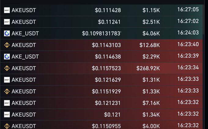 A cryptocurrency trading interface displays a series of AKE/USDT transactions in rapid succession, with the standout entry being a $268.92K trade at $0.1157523 at 16:23:34, corresponding to the massive $268,000 liquidation event referenced in the post.