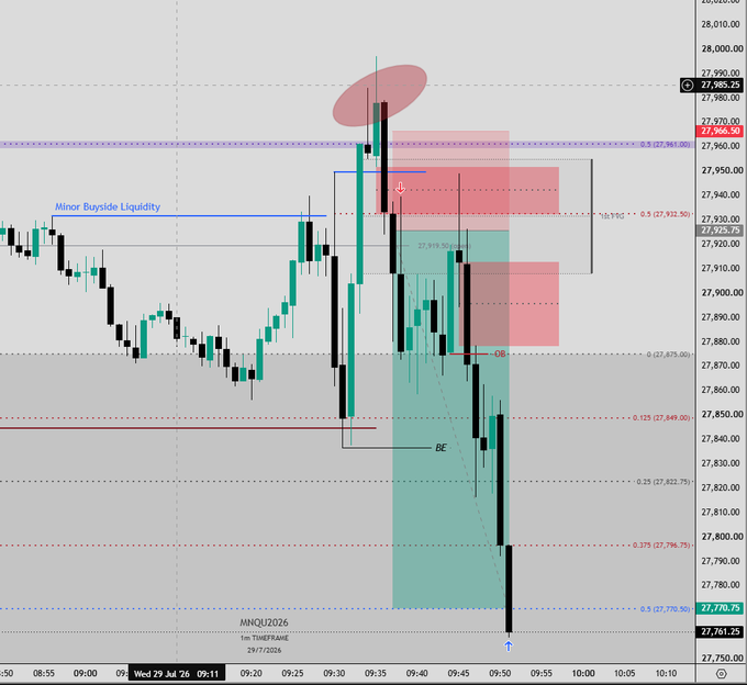 **Caption:** This annotated MNQU2026 1-minute candlestick chart (Wed 29 Jul '26) displays a short setup following a stop hunt above Minor Buyside Liquidity at 27,940.50, where price swept highs into a marked FVG inversion zone before reversing sharply toward the 0.5 Fibonacci level at 27,770.75—illustrating the ICT-style model entry referenced in the post.

**Key levels visible:** BE (Break Even) at 27,869.00, OB (Order Block), FVG inversion zone, and Fibonacci retracements (-0.125 at 27,849.00, -0.25 at 27,822.75, -0.375 at 27,796.75, -0.5 at 27,770.75), with price currently trading at 27,761.25.