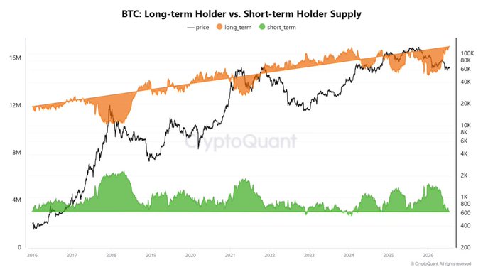 A CryptoQuant chart titled 'BTC: Long-term Holder vs. Short-term Holder Supply' showing the supply distribution between long-term and short-term Bitcoin holders from 2016 to 2026.