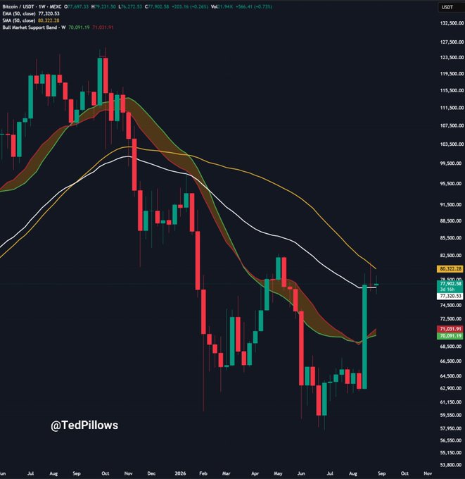 A weekly Bitcoin/USDT chart shows BTC currently trading at $77,320.53, grinding sideways just below the $80,000 resistance level (marked at 80,322.28), with the price hovering near the bull market support band and recent weak candles suggesting lack of strong momentum needed for a decisive breakout.
