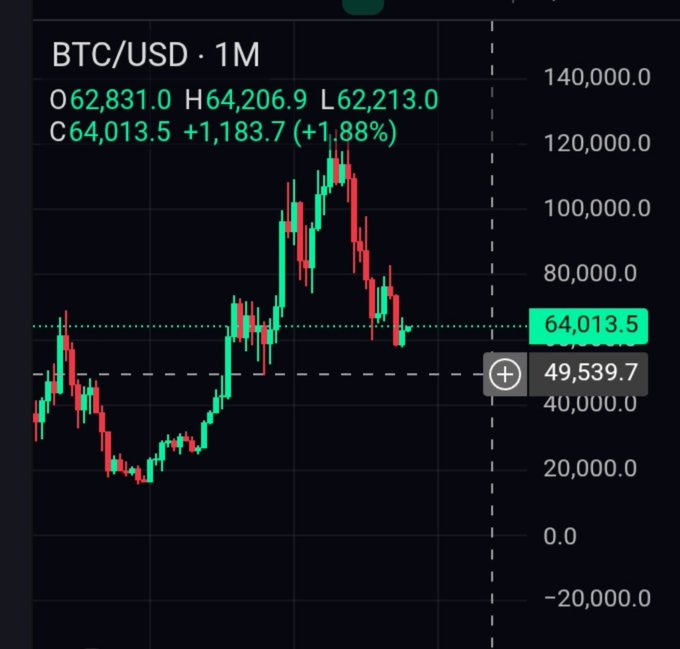 A BTC/USD 1M candlestick chart shows the current price at $64,013.5 (+1.88%), with highs of $64,206.9 and lows of $62,213.0.