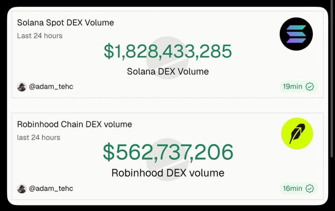 A dashboard showing 24-hour DEX volume data from @adam_tehc, with Solana Spot DEX Volume at $1,828,433,285 and Robinhood Chain DEX volume at $562,737,206.