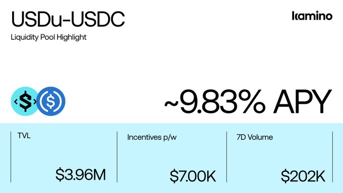 Kamino liquidity pool highlight for 'USDu-USDC' showing approximately 9.83% APY, $3.96M TVL, $7.00K incentives per week, and $202K 7-day volume.