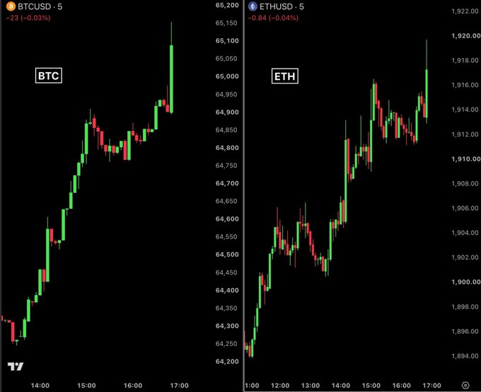 Two side-by-side 5-minute candlestick charts display BTCUSD at $65,200 (+0.03%) and ETHUSD at $1,922 (-0.04%), illustrating Bitcoin's breakout above the $65,000 level and Ethereum's consolidation near $1,900 amid broader crypto market gains and $157 million in liquidations.