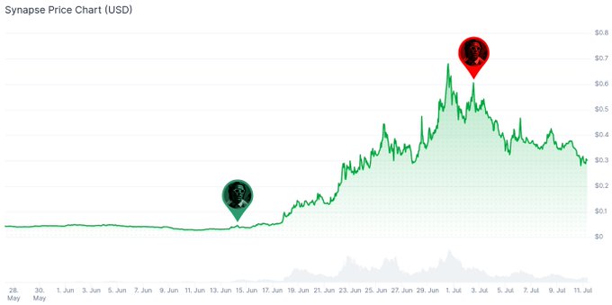 A Synapse (SYN) price chart in USD shows the token rising from near $0 in late May to a peak above $0.70 in early July, with two marked data points featuring character icons.