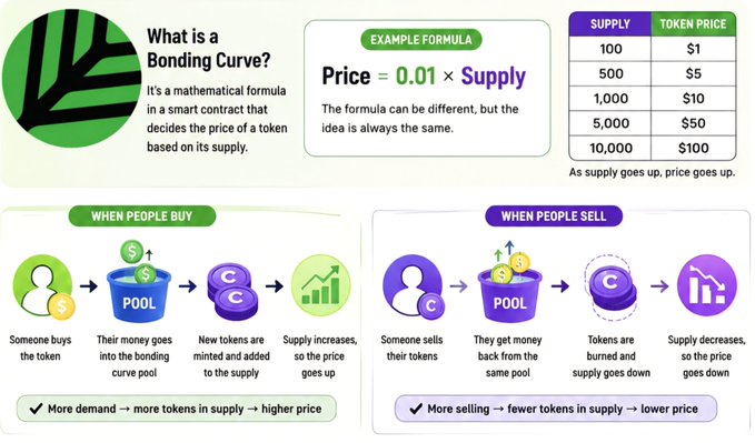 An infographic explaining bonding curves, showing the formula Price = 0.01 × Supply, with example token prices rising alongside supply and diagrams of buying (increasing supply/price) and selling (decreasing supply/price) mechanisms.