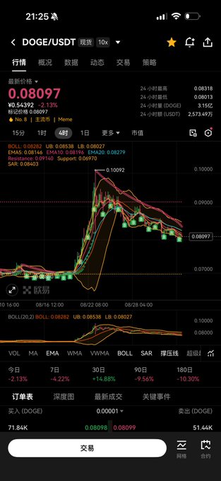 A trading app screenshot showing the DOGE/USDT chart priced at 0.08097, displayed on a phone interface in Chinese.