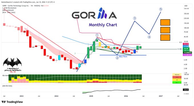 A graph or chart displaying an upward-sloping line, indicating a positive trend in an asset's price movement. The text "GRRR" can be understood as "Great research", which suggests that the analysis behind this graph was thorough and reliable. However, there is also another part of the text which might be unrelated to the visual content or could be misread or confused with the actual image description.