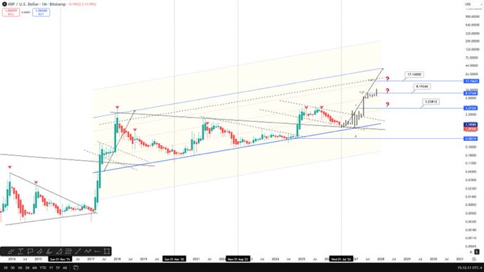A long-term XRP/USD monthly chart from Bitstamp showing a symmetrical triangle formation within a rising channel, with price targets marked at 2.12812, 5.57640, and 17.16000, supporting the bullish forecast of XRP holding the blue support line and surging toward $10+ within 12 months and eventually overtaking Ethereum in market cap.
