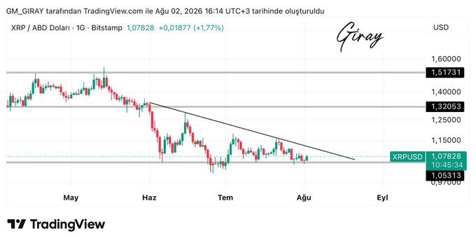 This TradingView chart displays the XRP/USD price action, with the current price at $1.07828, showing a reaction from a support zone as described in the accompanying post. The chart is dated August 2, 2026, and created by GM_GIRAY.