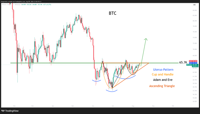 A BTC/USD TradingView chart showing Bitcoin price action near the $65.7K level, with multiple bullish technical patterns annotated including Uterus Pattern, Cup and Handle, Adam and Eve, and Ascending Triangle—reinforcing the post's message that regardless of which pattern name you use, the bullish outlook remains the same.