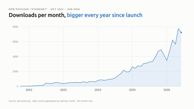 A line chart titled 'NPM package "StarkNet" · Oct 2021 – Jun 2026' showing 'Downloads per month, bigger every year since launch,' with the trend climbing from near zero in 2022 to nearly 800K by mid-2026, sourced from api.npmjs.org.