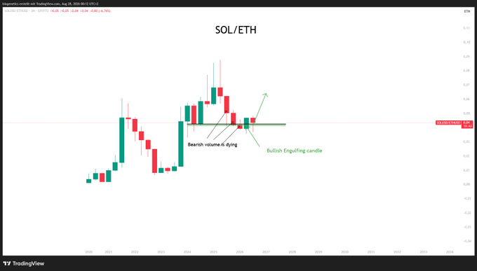 A TradingView chart of SOL/ETH on a monthly timeframe (Aug 30, 2020 – Dec 31, 2025) showing a bullish reversal, highlighted with annotations for a "Bearish volume is dying" pattern and a "Bullish Engulfing candle," supporting the post's claim of "Sol strength loading."
