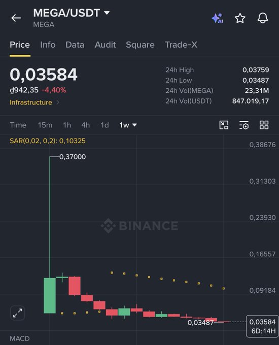 A Binance price chart for the MEGA/USDT trading pair showing a current price of 0,03584 with a 4.40% decrease, displaying 1w candlestick data with high and low values.