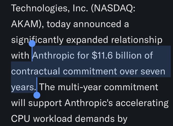 A passage of text highlighted in blue reads: "Technologies, Inc. (NASDAQ: AKAM), today announced a significantly expanded relationship with Anthropic for $11.6 billion of contractual commitment over seven years. The multi-year commitment will support Anthropic's accelerating CPU workload demands by"

The image confirms the $11.6B, 7-year compute deal between Akamai ($AKAM) and Anthropic as described in the accompanying post.