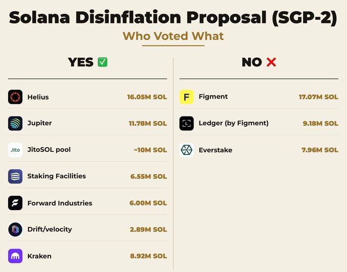 The image displays the "Solana Disinflation Proposal (SGP-2) Who Voted What," listing validators and entities with their votes (YES or NO) and SOL amounts. Major YES voters include Helius (16.05M SOL), Jupiter (11.78M SOL), JitoSOL pool (~10M SOL), Kraken (8.92M SOL), and Staking Facilities (6.55M SOL), while notable NO votes came from Figment (17.07M SOL), Ledger by Figment (9.18M SOL), and Everstake (7.96M SOL). 

The chart visualizes the validator-level breakdown behind the 176.3M SOL FOR vs. 66.2M SOL AGAINST result mentioned in the post, highlighting key players like Kraken and Drift (shown as Drift/velocity with 2.89M SOL YES) who ultimately contributed to the proposal clearing the 2/3 threshold.