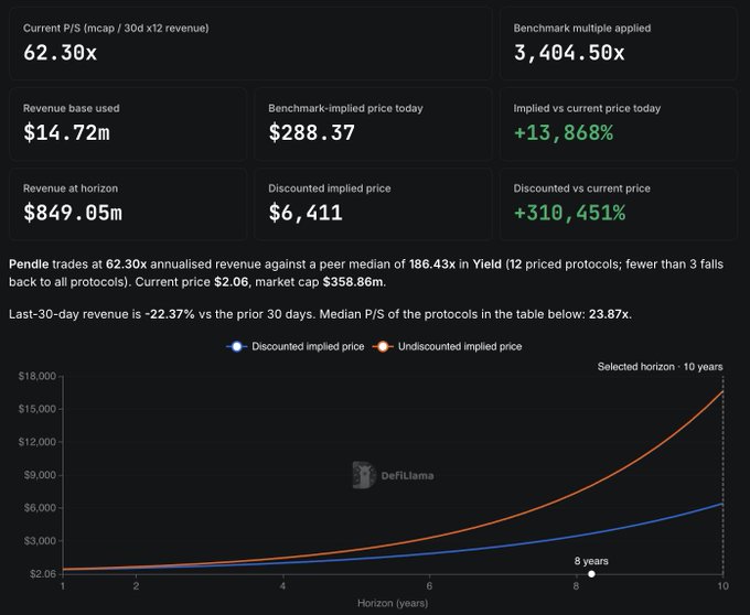 A financial dashboard from DefiLlama displaying valuation metrics for Pendle (PENDLE), showing a current P/S (mcap/30d x12 revenue) of 62.30x, benchmark multiple of 3,404.50x, revenue base of $14.72m, benchmark-implied price today of $288.37, and a chart projecting discounted and undiscounted implied prices over a 10-year horizon.