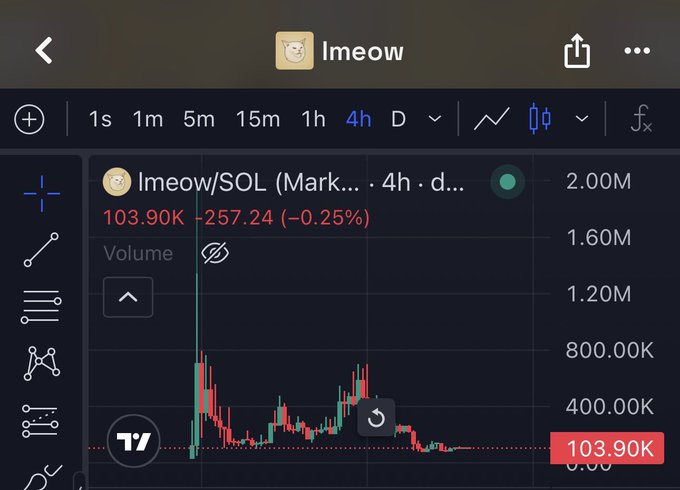 A screenshot from TradingView shows the IMEOW/SOL meme token chart on a 4-hour timeframe with a current price of 103.90K, down 0.25% (-257.24), supporting the user's bullish sentiment about the project's recent price action. The candlestick chart displays volatile trading following an initial spike, aligning with the post's optimistic outlook that "we will win soon."