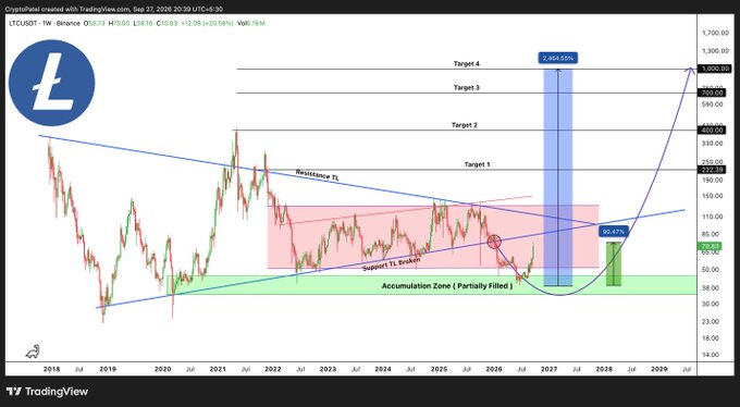A TradingView price chart for LTC/USD shows multiple price targets and a 'Supply T1 Broken' zone.