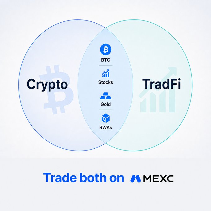 A Venn diagram showing the overlap between "Crypto" and "TradFi" markets, featuring Bitcoin, Stocks, Gold, and RWAs in the intersection, with the tagline "Trade both on MEXC" below—visually illustrating how these asset classes are increasingly converging.