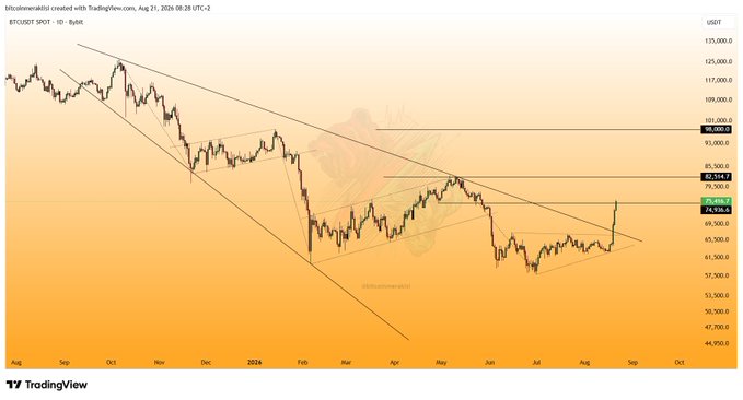 A Bitcoin/USDT daily candlestick chart on TradingView (dated August 21, 2026) shows BTC trading near $74,336, with descending trendlines from the ~$125K peak and key resistance levels marked at $82,514, $99,068, and $100,000, visually confirming the post's claim that Bitcoin has just hit its $75K target following a breakout from the prior downtrend.