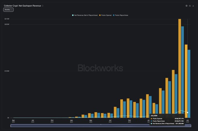 A line and bar chart titled 'Collector Crypt: Net Glachapon Revenue' showing monthly data from Blockworks for Packs Opened, Packs Repurchase, and Net Revenue, with figures reaching up to $209M in July 2026.