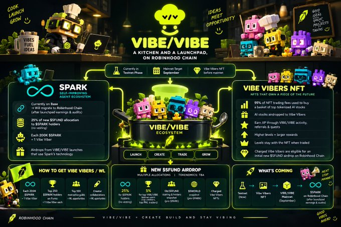 A promotional infographic for the VIBE/VIBE ecosystem on the Robinhood Chain, detailing the SPARK token, VIBE Vibers NFT collection, airdrop allocations, and upcoming developments.