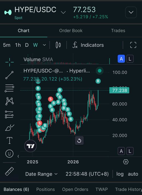 A trading chart on Hyperliquid showing the HYPE/USDC spot pair at 77.253, up 7.25%, with a weekly candlestick chart and buy/sell order markers visible.