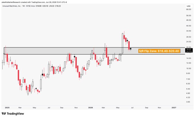 The image is a TradingView weekly candlestick chart of Unusual Machines, Inc. (UMAC) on the NYSE Arca, showing price action from 2025 through 2027, with the stock declining toward the highlighted S/R Flip Zone of $16.40-$20.40 near a current price of $19.23. The chart visually supports the post's claim that UMAC is finding support at the key S/R flip zone, coinciding with a recent pullback in the stock.