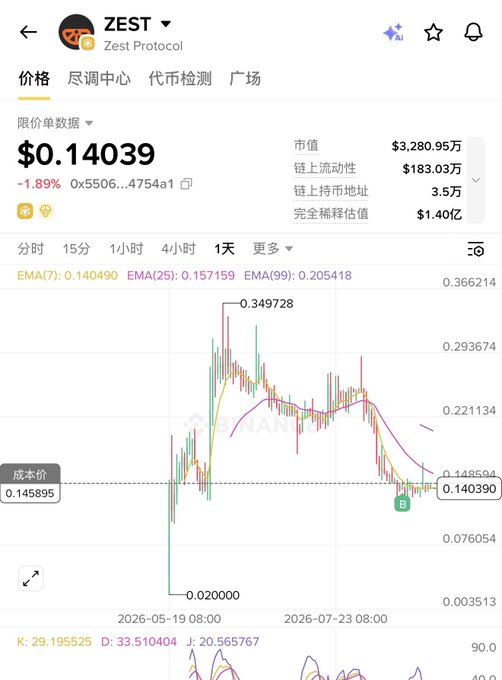 A cryptocurrency trading chart for Zest Protocol (ZEST) showing a price of $0.14039, down 1.89%, with market cap of $3,280.95万 and EMA indicators visible.