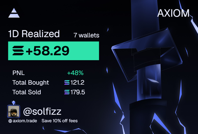 A performance summary for the crypto trading platform 'AXIOM' showing '1D Realized' profit of '+58.29' and tagged with '@solfizz'.