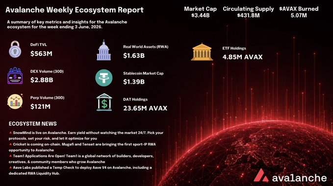 The image features a report titled "AVACHE weekly ecosystem report" which contains various statistics about Avalanche's performance over the last week, including metrics such as perps volume increase, $BTC price changes due to news of Microstrategy selling small amounts of Bitcoin, and more. The report also indicates that Avalanche has maintained all of its rankings during this period.