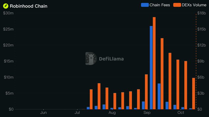 A bar chart from DefiLlama titled "Robinhood Chain" displays Chain Fees (blue) and DEXs Volume (orange) from June through early October, with a massive spike in early September (Chain Fees reaching ~$26m and DEXs Volume hitting ~$17b) followed by a steady decline into October, where volume drops to roughly $5b and fees to under $1m—visually reinforcing the post's message that on-chain activity on Robinhood Chain is cooling significantly.