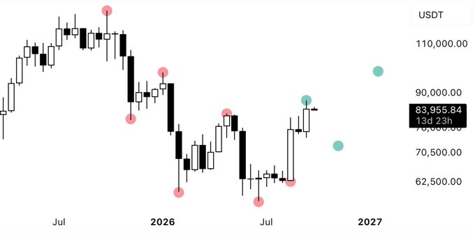 A Bitcoin/USD trading chart showing candlestick patterns from mid-2025 through 2027, with the current price displayed at 83,955.84 USDT.