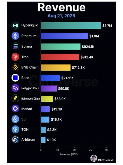 Bar chart titled 'Revenue' dated Aug 21, 2026 showing blockchain revenue rankings led by Hyperliquid ($3.7M), Ethereum ($1.0M), Solana ($924.1K), and Tron ($912.4K), with Cliff3Verse watermark.