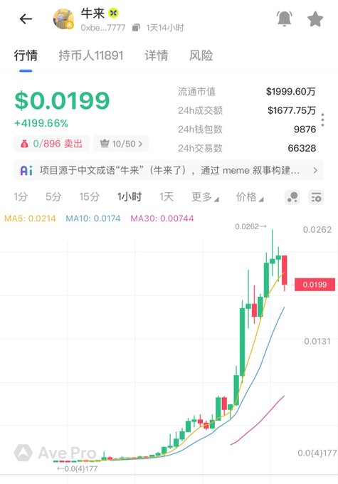 A mobile trading screen shows the 牛来 (Oxbe...7777) token trading at $0.0199, up +4199.66%, with a market cap of $19.996 million and 24h volume of $16.7775 million. The accompanying post notes a pullback from a peak of $29M market cap to $17.8M, suggesting gradual buying as the poster believes it could break $50M–$100M given the current lack of promising FOMO tokens in the market.