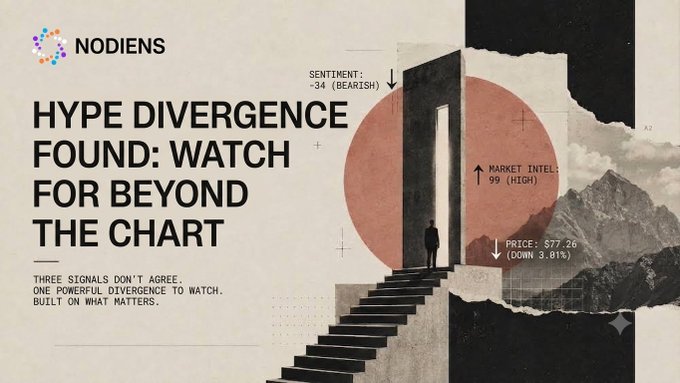 A graphic design poster titled "HYPE DIVERGENCE FOUND: WATCH FOR BEYOND THE CHART" with the "NODIENS" logo, showing market intel stats like "SENTIMENT: -34 (BEARISH)" and "PRICE: $77.26 (DOWN 3.81%)".