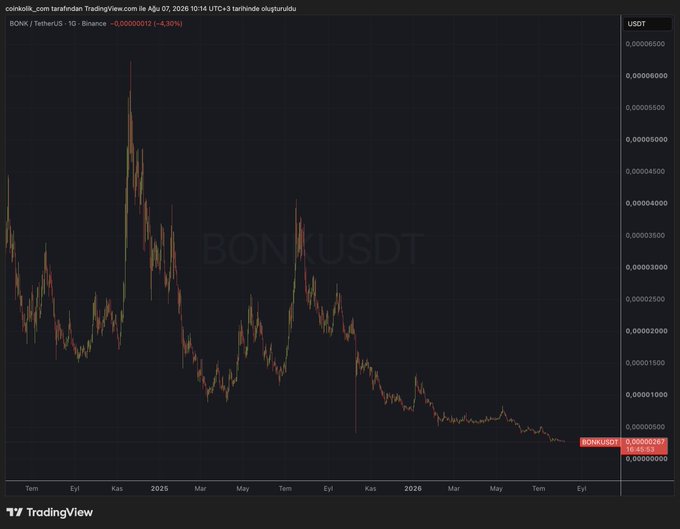 A BONK/USDT daily chart on TradingView shows the meme coin's price collapsing from a peak near $0.00000400 in late 2024 down to an all-time low of $0.00000267 (-4.30%), illustrating the continued 10% decline following Upbit's delisting announcement.