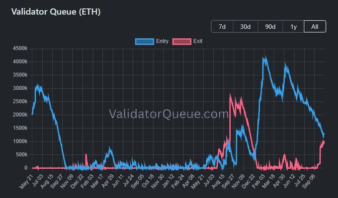 The image is a chart from ValidatorQueue.com displaying the Ethereum (ETH) Validator Queue, tracking entry (blue) and exit (red) staking volumes from May 2021 through September 2022. It visually supports the post by showing the red "Exit" line rapidly approaching the blue "Entry" line, illustrating the rare scenario where more ETH is leaving staking than entering—highlighting recent exit surges near 1 million that are closing in on declining entry volumes around 1.5 million.