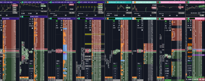 A multi-panel financial trading dashboard displays real-time market data including charts for ES, NQ, YM, RTY, and CL futures contracts at the top, with detailed order book ladders, time and sales feeds, and indicator panels below showing tickers like ETH-USDC, VET-USDT-USDC, and BTC-USDC. The interface shows live price quotes, volume figures, and trade execution information across various asset classes including cryptocurrencies and commodities.