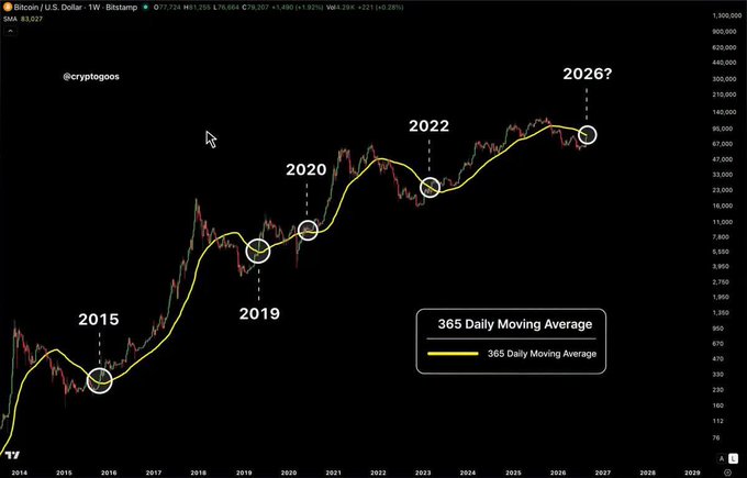 A Bitcoin/U.S. Dollar weekly chart from @cryptogos showing the 365 Daily Moving Average, with marked price bottoms in 2015, 2019, 2020, 2022, and a projected low for 2026.