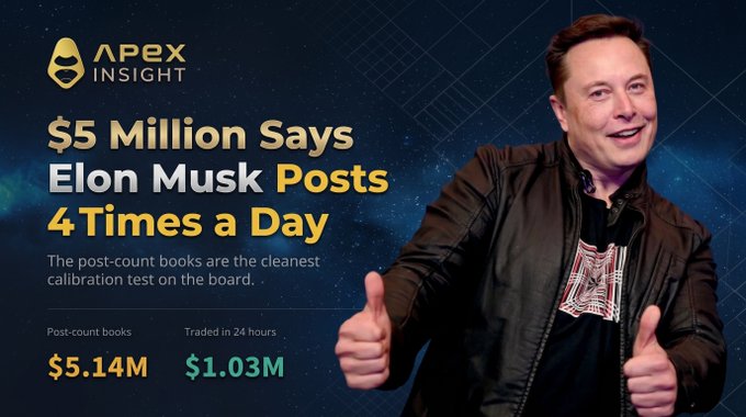 Apex Insight promotional graphic featuring Elon Musk giving two thumbs up with the headline '$5 Million Says Elon Musk Posts 4 Times a Day,' showing Post-count books at $5.14M and Traded in 24 hours at $1.03M.
