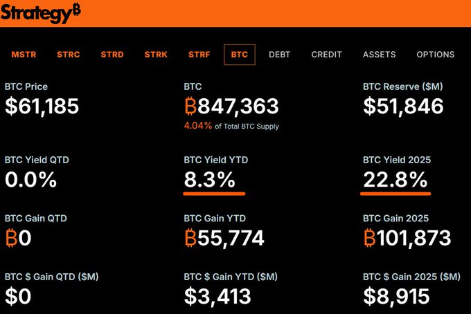 A Strategy (formerly MicroStrategy) dashboard showing Bitcoin holdings including BTC Price at $61,185, 847,363 BTC (4.04% of Total BTC Supply), BTC Reserve of $51,846M, and year-to-date yield of 8.3% with gains of 22.8% in 2025.